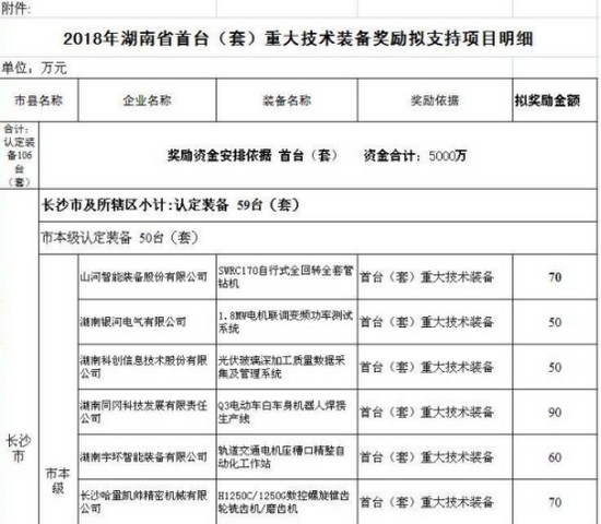 喜讯！壹定发智能SWRC170自行式全回转全套管钻机获湖南省首台(套)重大手艺装备产品奖励！