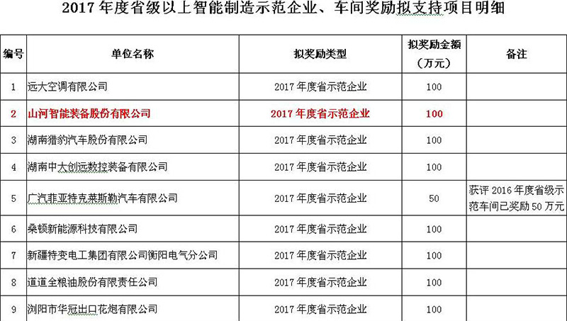 赞！壹定发智能入选2017年度湖南省智能制造树模企业