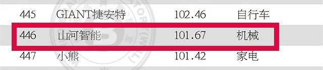 品牌价值突破百亿！壹定发智能首登《中国500最具价值品牌》