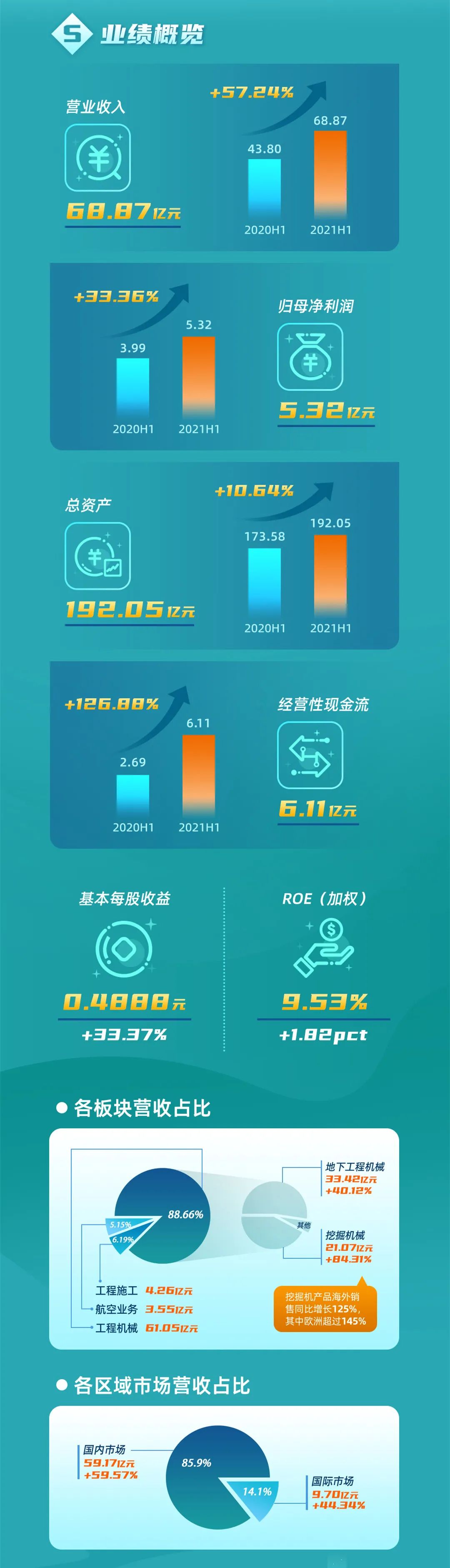 一图读懂壹定发智能2021年半年度报告