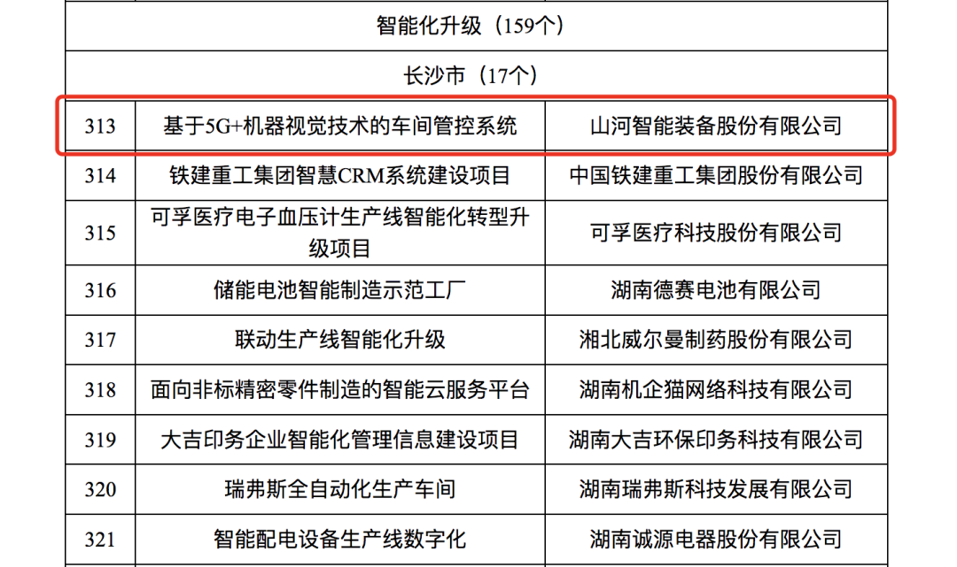 壹定发智强人工智能项目入选《2023年湖南省制造业数字化转型“三化”重点项目名单》