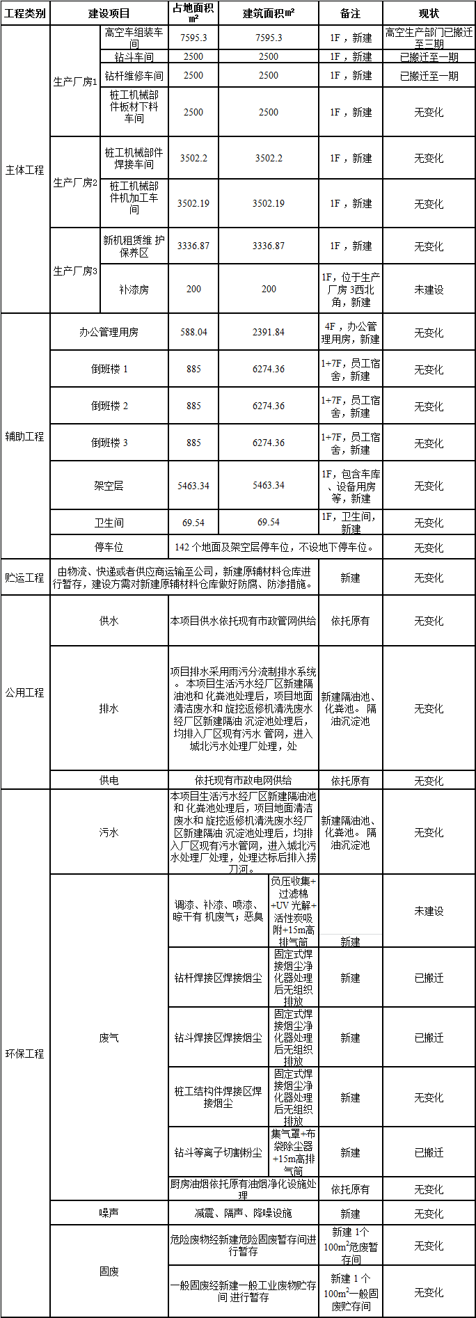 壹定发工业城一期工程三阶段建设项目建成公示