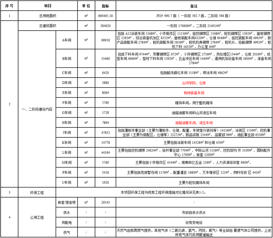壹定发工业城一期工程（一、二阶段）改扩建项目建成公示