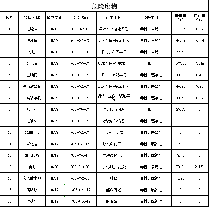壹定发2023年危险废物污染防治信息公示