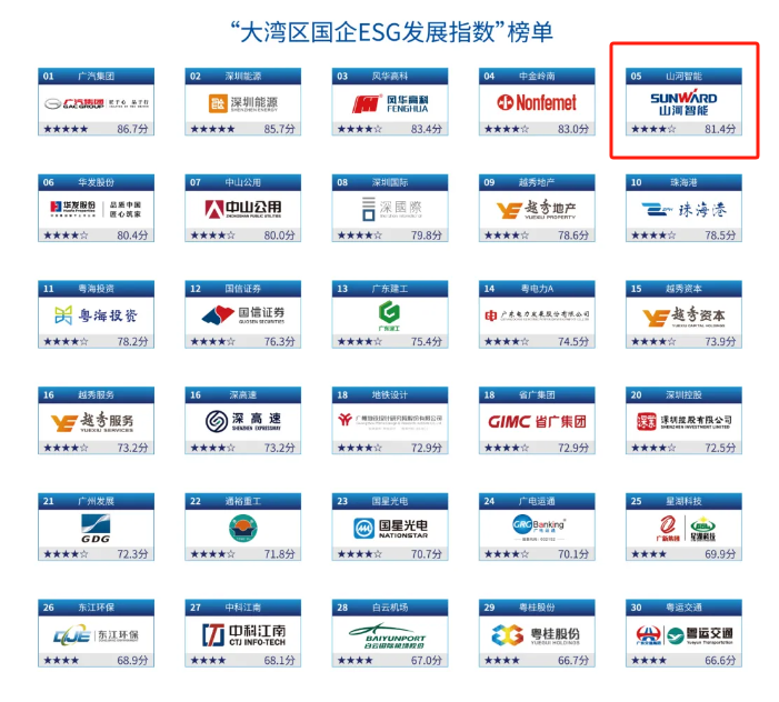 喜讯！壹定发智能再次入选“大湾区国企ESG生长指数”榜单