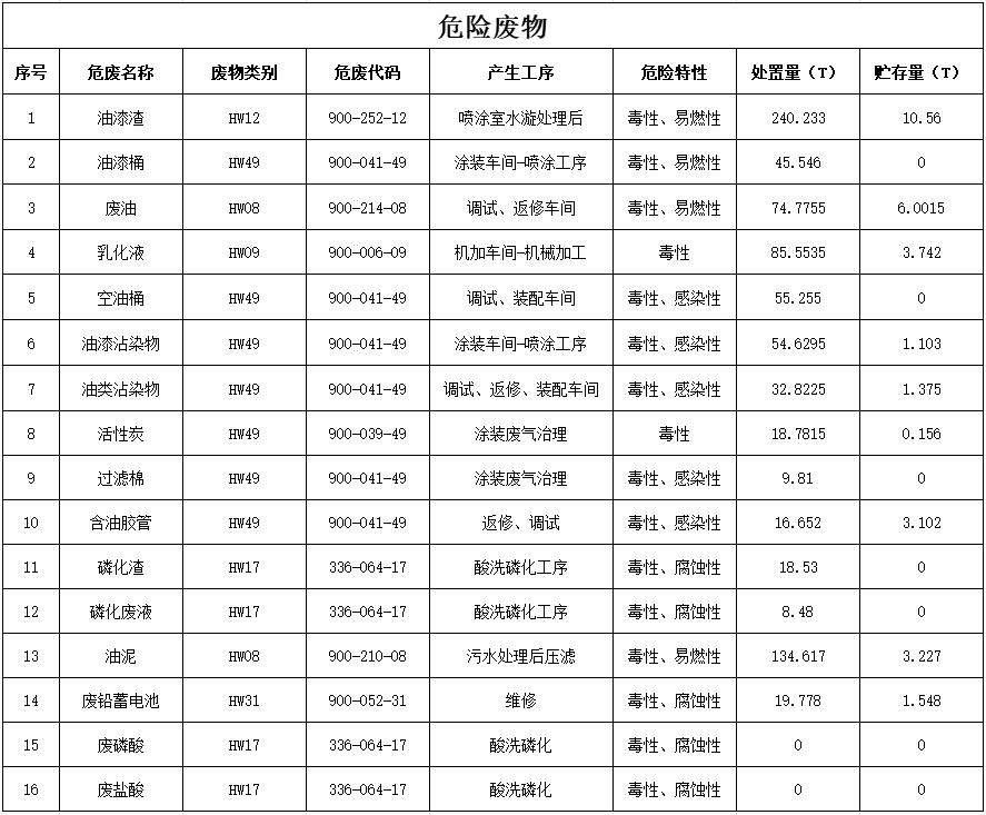 壹定发2024年危险废物污染防治信息公示